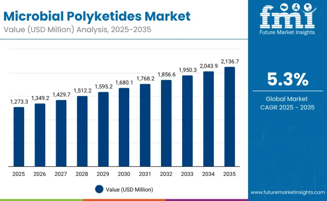 Microbial Polyketides Market
