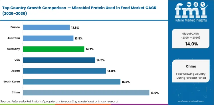 Microbial Protein Used In Feed Market Cagr Analysis By Country Microbial Protein Used In Feed Market Cagr Analysis By Country