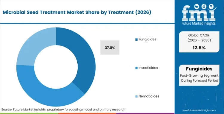 Microbial Seed Treatment Market Analysis By Treatment