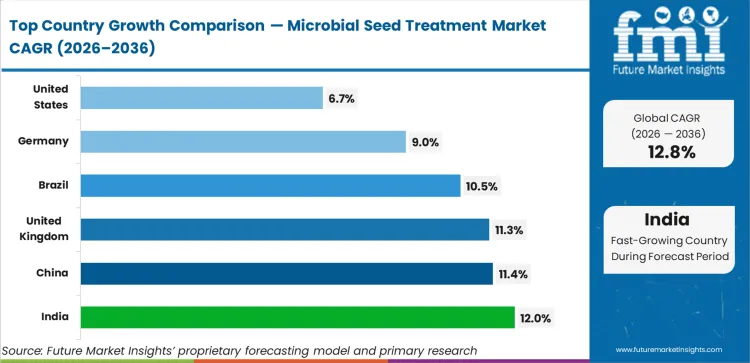 Microbial Seed Treatment Market Cagr Analysis By Country