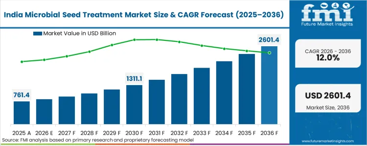 Microbial Seed Treatment Market Country Value Analysis
