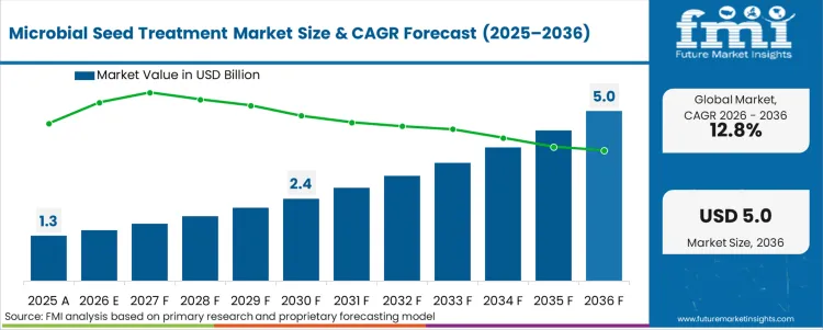 Microbial Seed Treatment Market Market Value Analysis