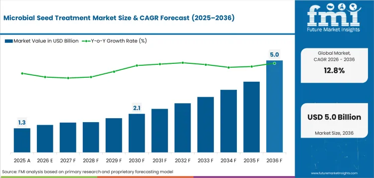 Microbial Seed Treatment Market Value Analysis Microbial Seed Treatment Market Value Analysis