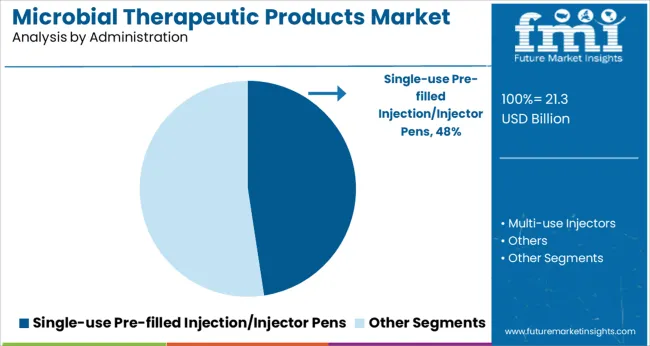 Microbial Therapeutic Products Market Analysis By Administration