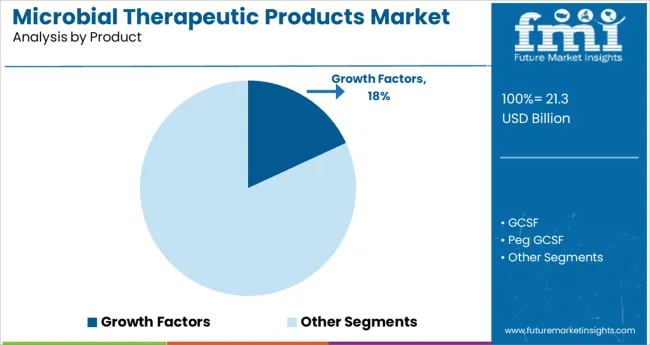 Microbial Therapeutic Products Market Analysis By Product