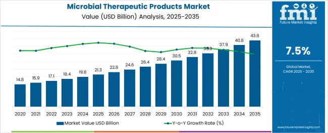Microbial Therapeutic Products Market