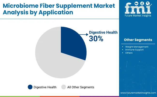 Microbiome Fiber Supplement Market By Application