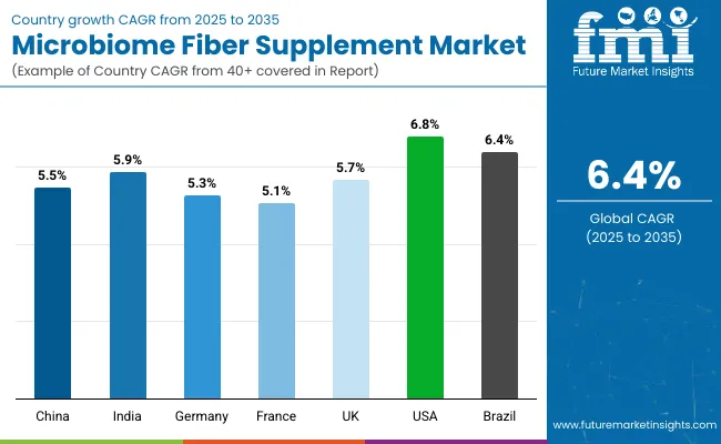 Microbiome Fiber Supplement Market By Country