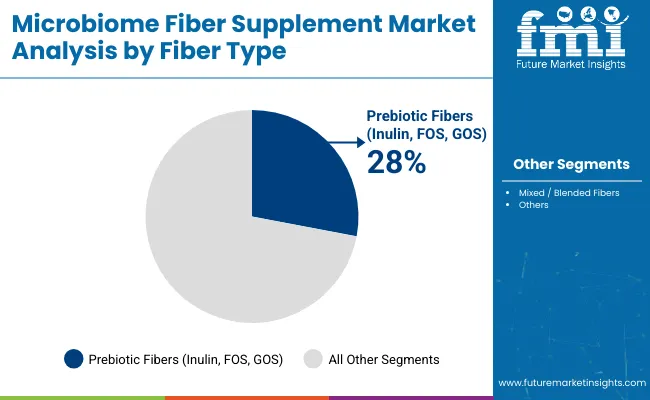 Microbiome Fiber Supplement Market By Fiber