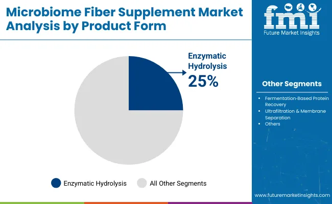 Microbiome Fiber Supplement Market By Product