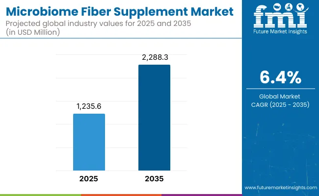 Microbiome Fiber Supplement Market