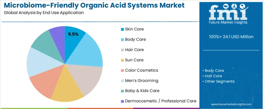 Microbiome Friendly Organic Acid Systems Market Analysis By End Use Application 