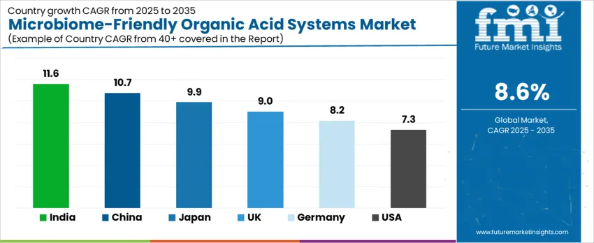 Microbiome Friendly Organic Acid Systems Market Cagr Analysis By Country