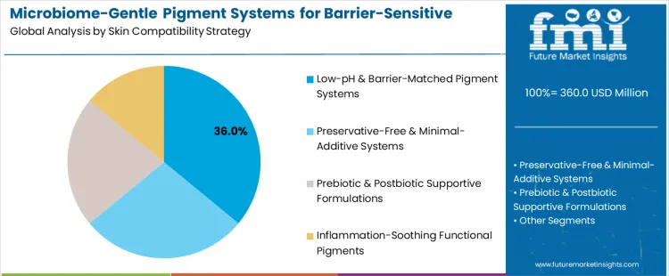 Microbiome Gentle Pigment Systems For Barrier Sensitive Skin Market Analysis By Skin Compatibility Strategy