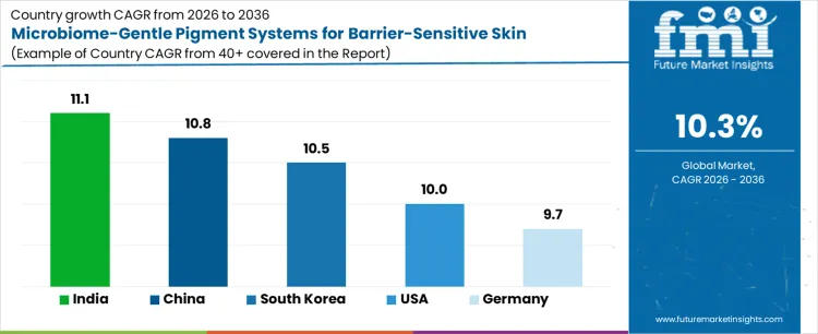 Microbiome Gentle Pigment Systems For Barrier Sensitive Skin Market Cagr Analysis By Country