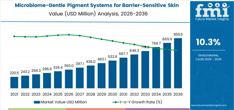 Microbiome Gentle Pigment Systems For Barrier Sensitive Skin Market Market Value Analysis