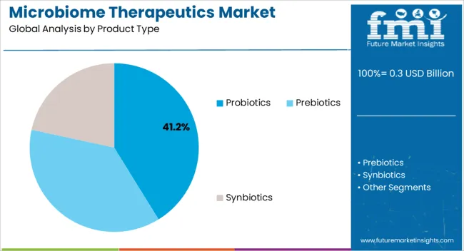 Microbiome Therapeutics Market Analysis By Product Type