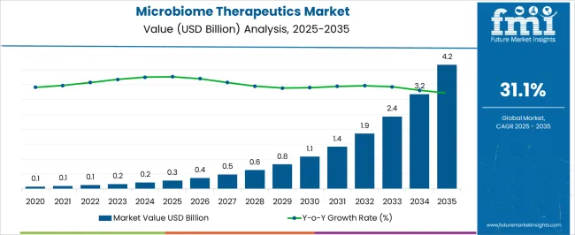 Microbiome Therapeutics Market Market Value Analysis