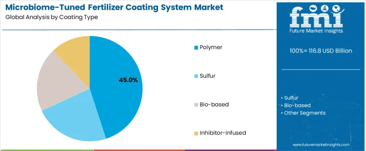 Microbiome Tuned Fertilizer Coating System Market Analysis By Coating Type