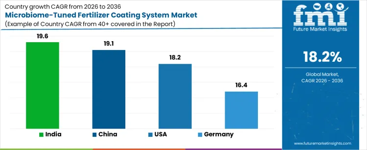 Microbiome Tuned Fertilizer Coating System Market Cagr Analysis By Country