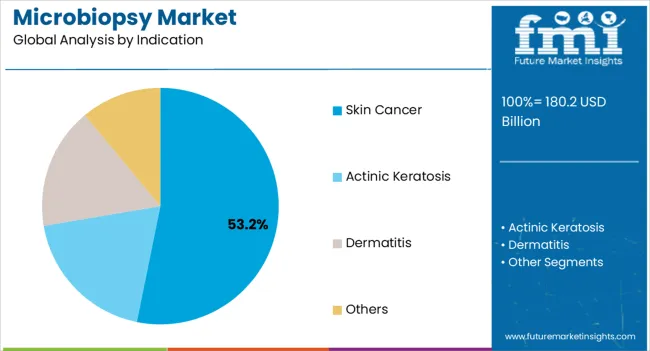 Microbiopsy Market Analysis By Indication