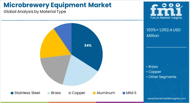 Microbrewery Equipment Market Analysis By Material Type