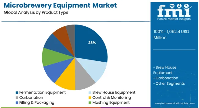 Microbrewery Equipment Market Analysis By Product Type