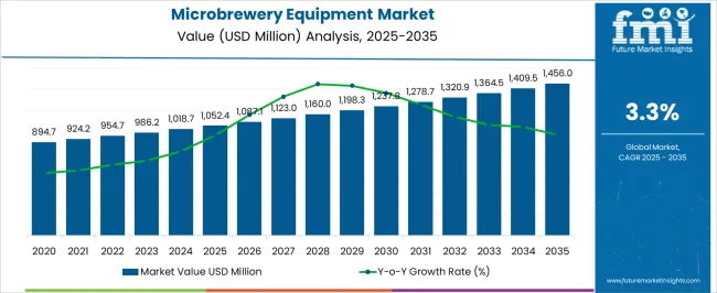 Microbrewery Equipment Market Market Value Analysis