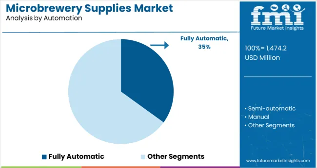 Microbrewery Supplies Market Analysis By Automation