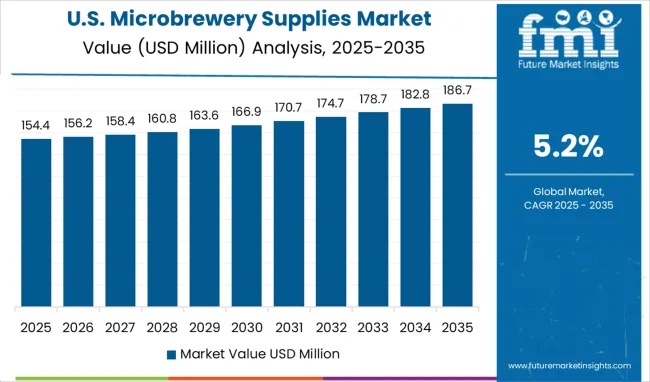 Microbrewery Supplies Market Country Value Analysis