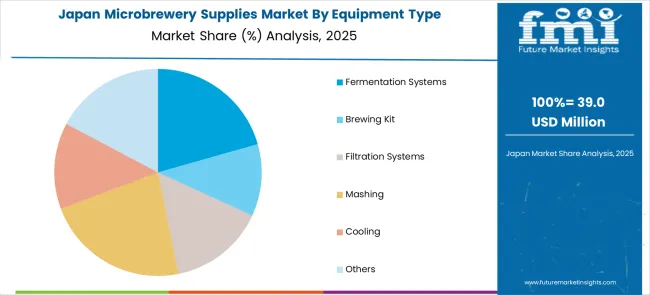 Microbrewery Supplies Market Japan Market Share Analysis By Equipment Type
