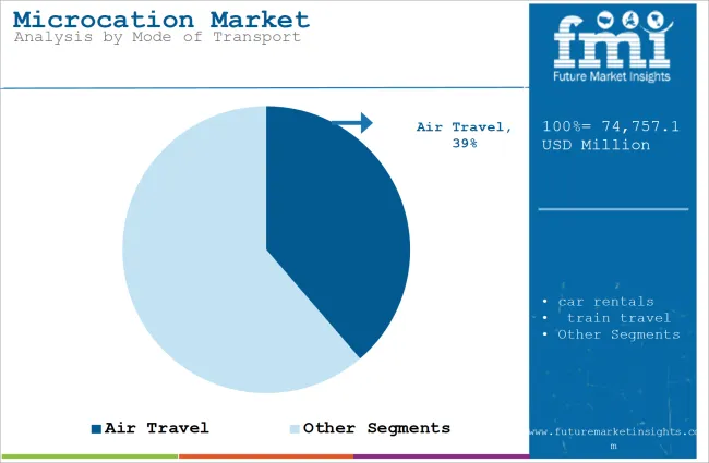 Microcation Market Analysis By Mode Of Transport