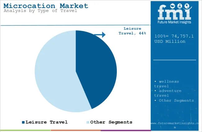 Microcation Market Analysis By Type Of Travel