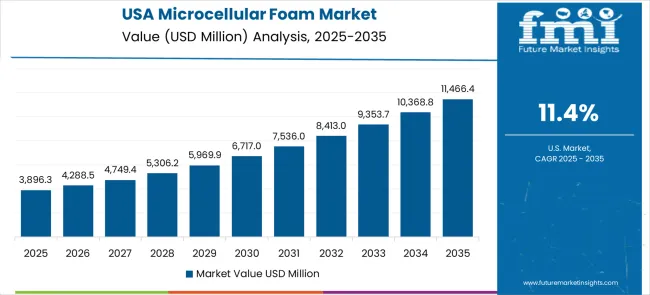 Microcellular Foam Market Country Value Analysis