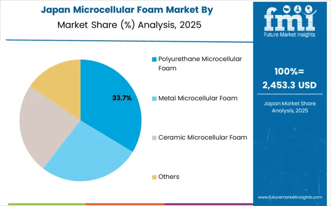 Microcellular Foam Market Japan Market Share Analysis By Classification