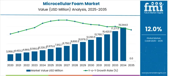 Microcellular Foam Market Market Value Analysis