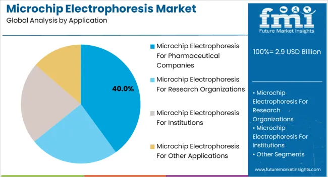 Microchip Electrophoresis Market Analysis By Application