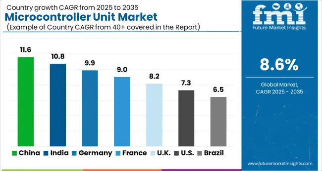 Microcontroller Unit Market Cagr Analysis By Country