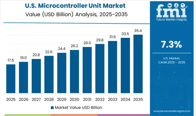 Microcontroller Unit Market Country Value Analysis