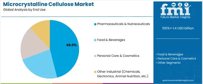 Microcrystalline Cellulose Market Analysis By End Use
