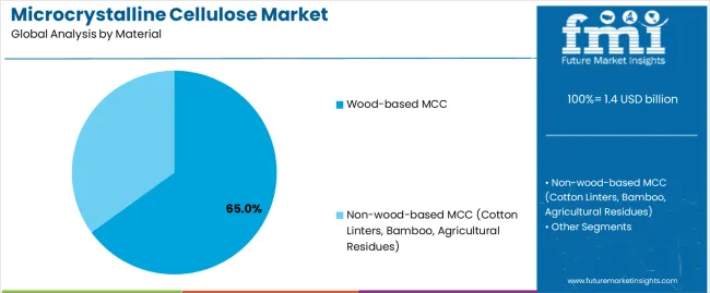 Microcrystalline Cellulose Market Analysis By Material
