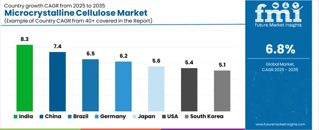 Microcrystalline Cellulose Market Cagr Analysis By Country