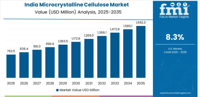 Microcrystalline Cellulose Market Country Value Analysis