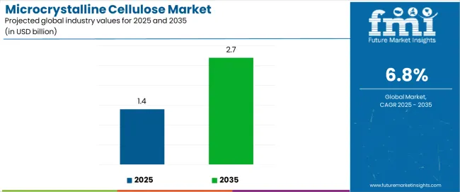 Microcrystalline Cellulose Market Industry Value Analysis