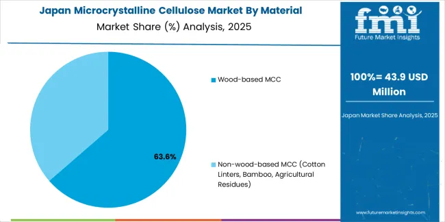Microcrystalline Cellulose Market Japan Market Share Analysis By Material