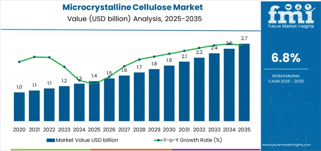 Microcrystalline Cellulose Market Market Value Analysis