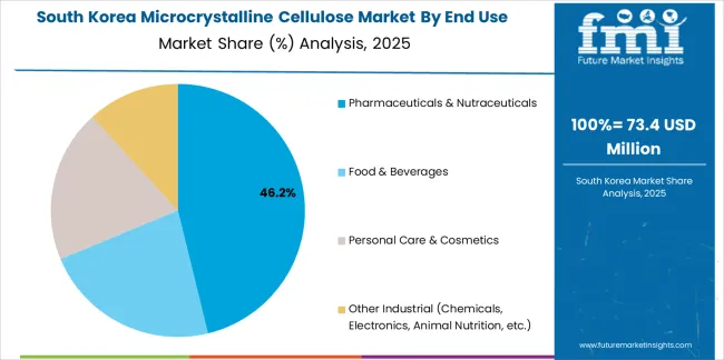 Microcrystalline Cellulose Market South Korea Market Share Analysis By End Use