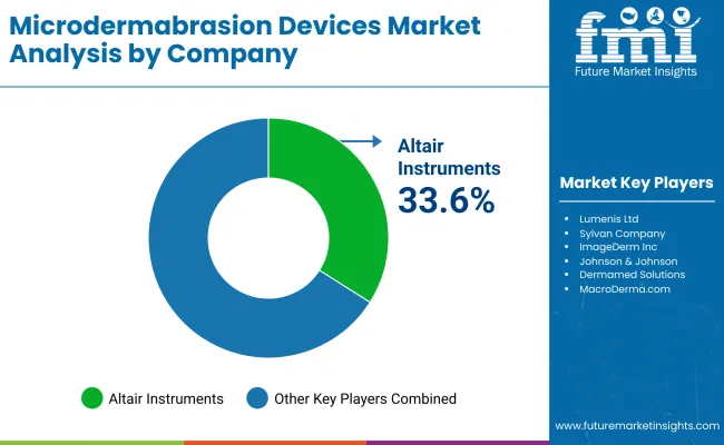 Microdermabrasion Devices Market By Company Microdermabrasion Devices Market By Company