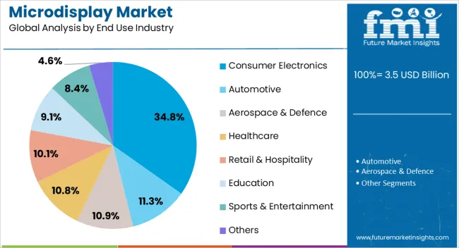 Microdisplay Market Analysis By End Use Industry