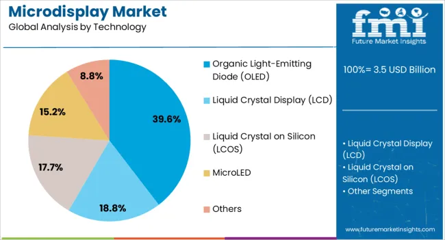 Microdisplay Market Analysis By Technology